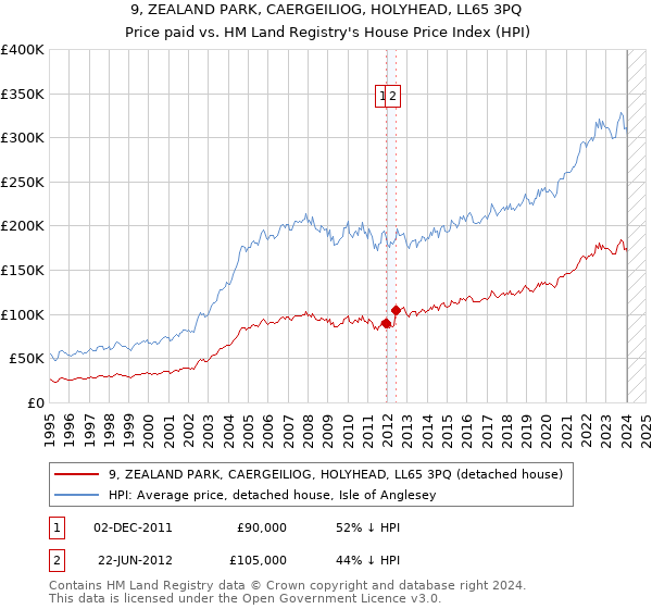 9, ZEALAND PARK, CAERGEILIOG, HOLYHEAD, LL65 3PQ: Price paid vs HM Land Registry's House Price Index