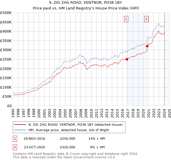 9, ZIG ZAG ROAD, VENTNOR, PO38 1BY: Price paid vs HM Land Registry's House Price Index