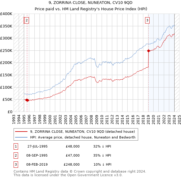 9, ZORRINA CLOSE, NUNEATON, CV10 9QD: Price paid vs HM Land Registry's House Price Index