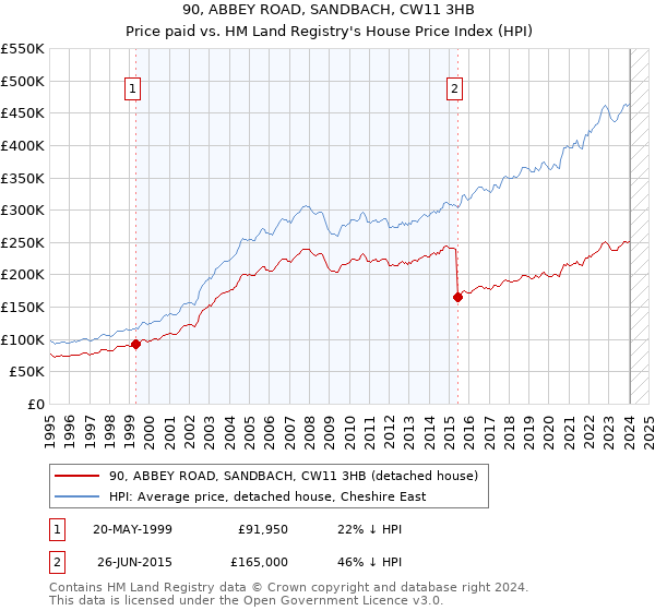 90, ABBEY ROAD, SANDBACH, CW11 3HB: Price paid vs HM Land Registry's House Price Index