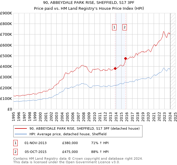90, ABBEYDALE PARK RISE, SHEFFIELD, S17 3PF: Price paid vs HM Land Registry's House Price Index