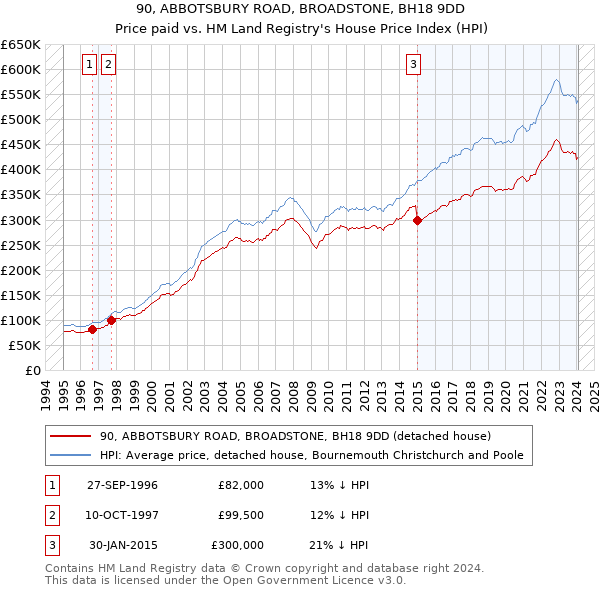 90, ABBOTSBURY ROAD, BROADSTONE, BH18 9DD: Price paid vs HM Land Registry's House Price Index
