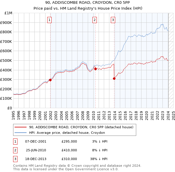 90, ADDISCOMBE ROAD, CROYDON, CR0 5PP: Price paid vs HM Land Registry's House Price Index