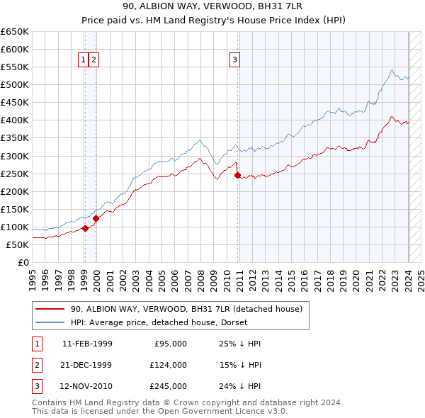 90, ALBION WAY, VERWOOD, BH31 7LR: Price paid vs HM Land Registry's House Price Index