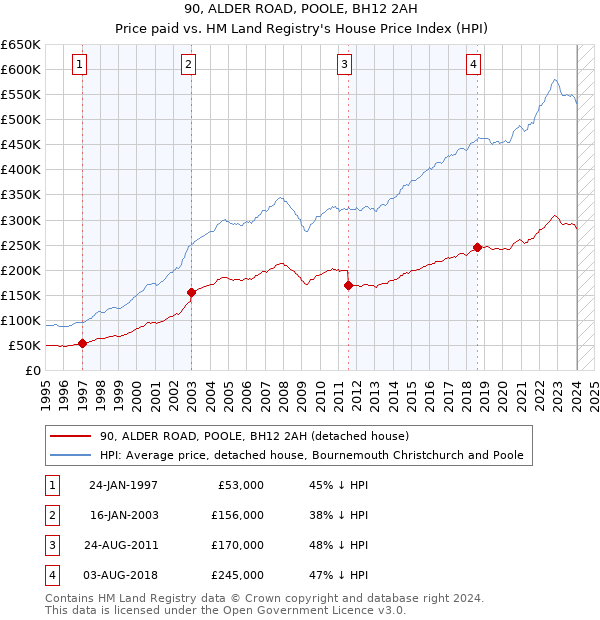 90, ALDER ROAD, POOLE, BH12 2AH: Price paid vs HM Land Registry's House Price Index
