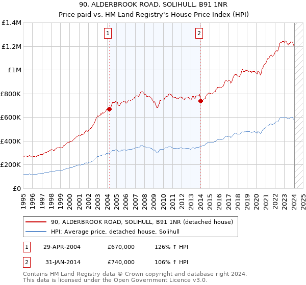 90, ALDERBROOK ROAD, SOLIHULL, B91 1NR: Price paid vs HM Land Registry's House Price Index