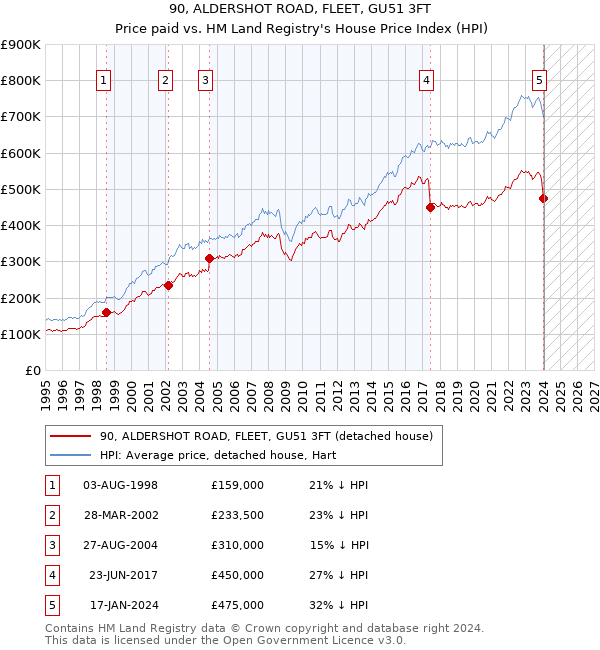 90, ALDERSHOT ROAD, FLEET, GU51 3FT: Price paid vs HM Land Registry's House Price Index