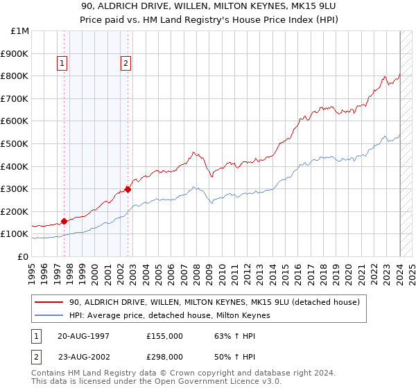 90, ALDRICH DRIVE, WILLEN, MILTON KEYNES, MK15 9LU: Price paid vs HM Land Registry's House Price Index