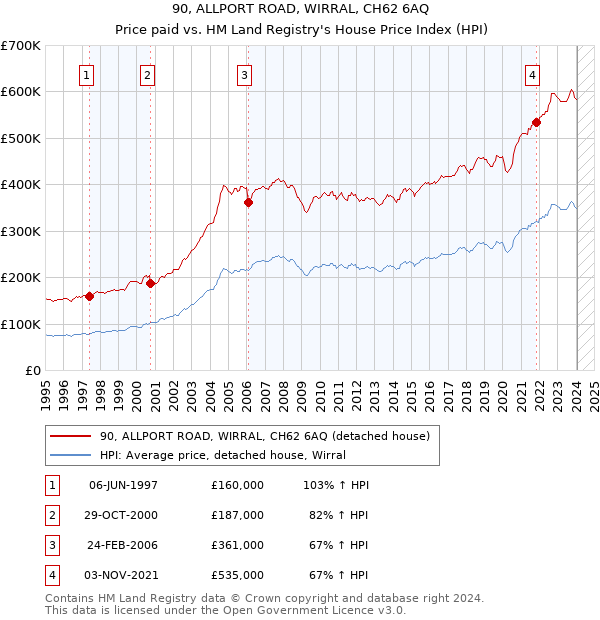 90, ALLPORT ROAD, WIRRAL, CH62 6AQ: Price paid vs HM Land Registry's House Price Index
