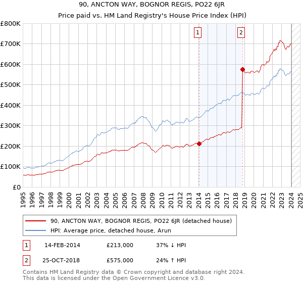 90, ANCTON WAY, BOGNOR REGIS, PO22 6JR: Price paid vs HM Land Registry's House Price Index