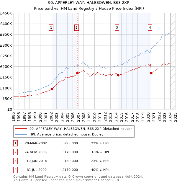 90, APPERLEY WAY, HALESOWEN, B63 2XP: Price paid vs HM Land Registry's House Price Index