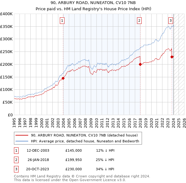 90, ARBURY ROAD, NUNEATON, CV10 7NB: Price paid vs HM Land Registry's House Price Index