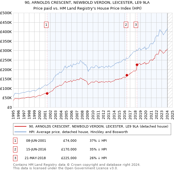 90, ARNOLDS CRESCENT, NEWBOLD VERDON, LEICESTER, LE9 9LA: Price paid vs HM Land Registry's House Price Index