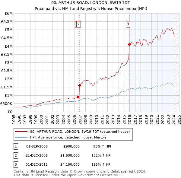 90, ARTHUR ROAD, LONDON, SW19 7DT: Price paid vs HM Land Registry's House Price Index