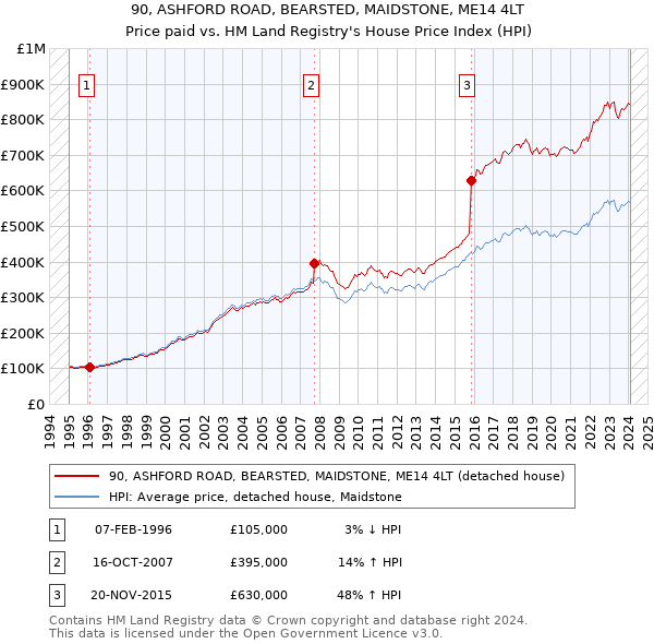 90, ASHFORD ROAD, BEARSTED, MAIDSTONE, ME14 4LT: Price paid vs HM Land Registry's House Price Index