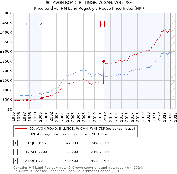 90, AVON ROAD, BILLINGE, WIGAN, WN5 7SF: Price paid vs HM Land Registry's House Price Index