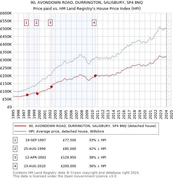 90, AVONDOWN ROAD, DURRINGTON, SALISBURY, SP4 8NQ: Price paid vs HM Land Registry's House Price Index
