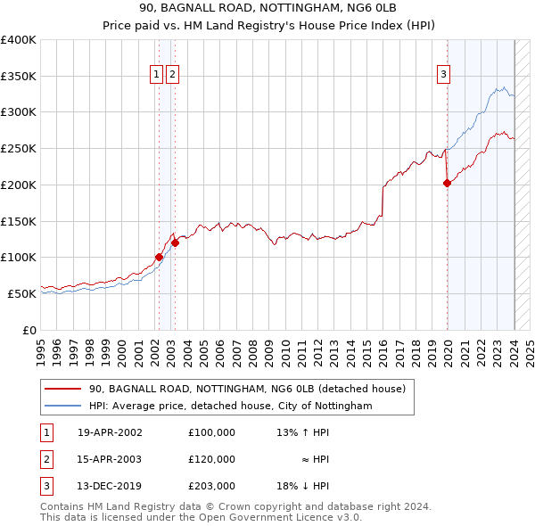 90, BAGNALL ROAD, NOTTINGHAM, NG6 0LB: Price paid vs HM Land Registry's House Price Index