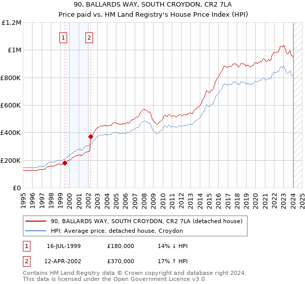 90, BALLARDS WAY, SOUTH CROYDON, CR2 7LA: Price paid vs HM Land Registry's House Price Index