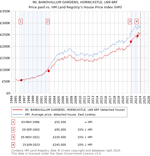 90, BANOVALLUM GARDENS, HORNCASTLE, LN9 6RF: Price paid vs HM Land Registry's House Price Index