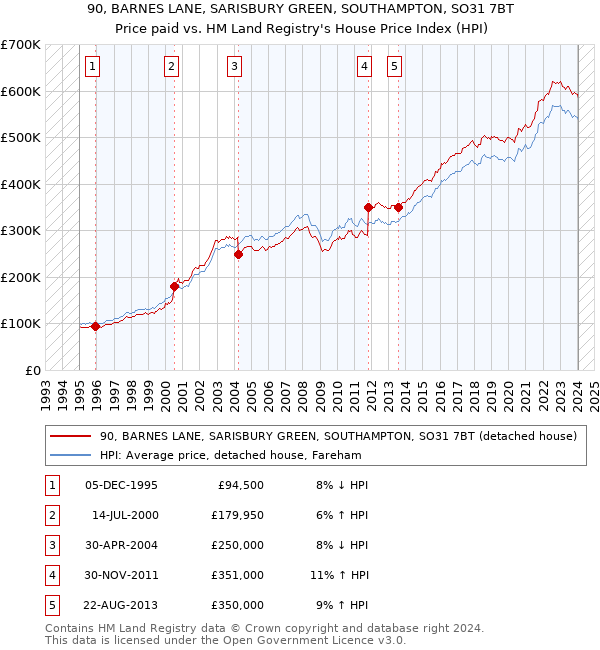 90, BARNES LANE, SARISBURY GREEN, SOUTHAMPTON, SO31 7BT: Price paid vs HM Land Registry's House Price Index