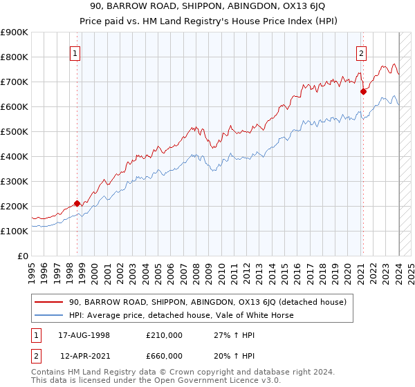 90, BARROW ROAD, SHIPPON, ABINGDON, OX13 6JQ: Price paid vs HM Land Registry's House Price Index