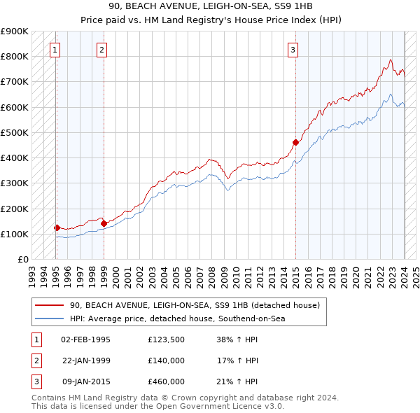 90, BEACH AVENUE, LEIGH-ON-SEA, SS9 1HB: Price paid vs HM Land Registry's House Price Index