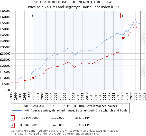 90, BEAUFORT ROAD, BOURNEMOUTH, BH6 5AW: Price paid vs HM Land Registry's House Price Index