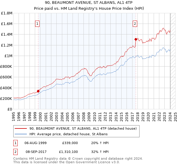 90, BEAUMONT AVENUE, ST ALBANS, AL1 4TP: Price paid vs HM Land Registry's House Price Index