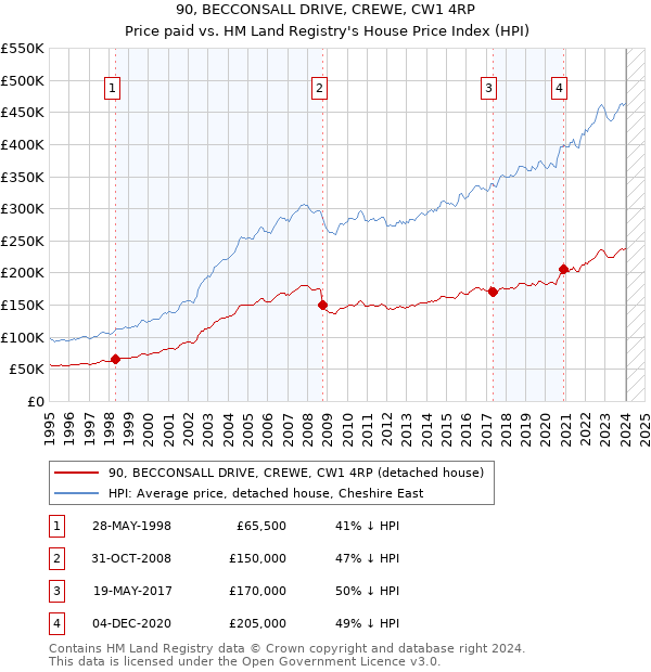 90, BECCONSALL DRIVE, CREWE, CW1 4RP: Price paid vs HM Land Registry's House Price Index