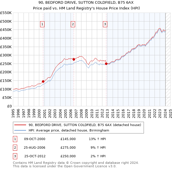 90, BEDFORD DRIVE, SUTTON COLDFIELD, B75 6AX: Price paid vs HM Land Registry's House Price Index