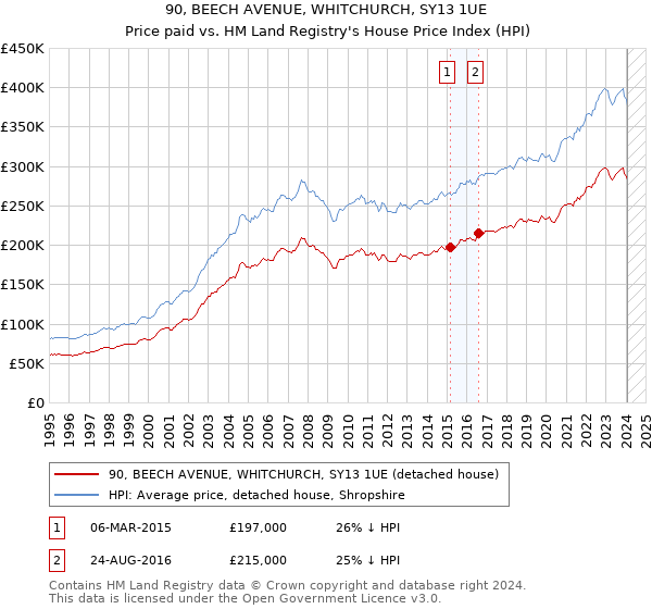 90, BEECH AVENUE, WHITCHURCH, SY13 1UE: Price paid vs HM Land Registry's House Price Index