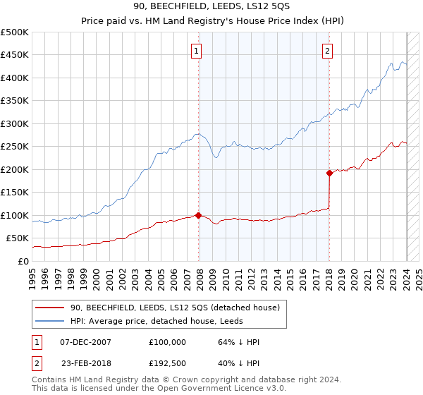 90, BEECHFIELD, LEEDS, LS12 5QS: Price paid vs HM Land Registry's House Price Index