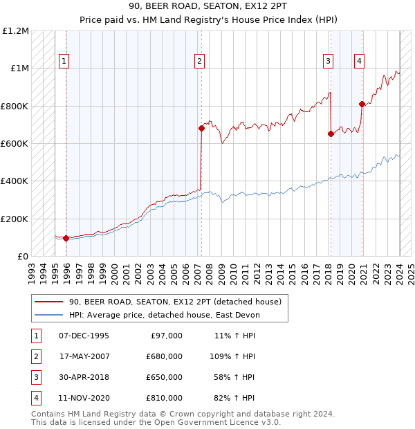 90, BEER ROAD, SEATON, EX12 2PT: Price paid vs HM Land Registry's House Price Index