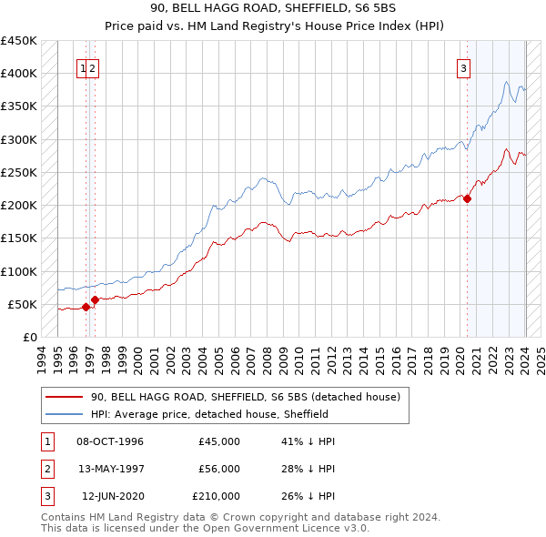 90, BELL HAGG ROAD, SHEFFIELD, S6 5BS: Price paid vs HM Land Registry's House Price Index