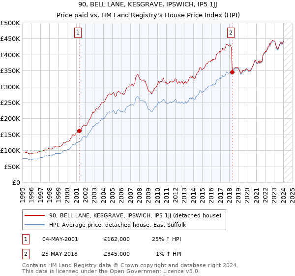 90, BELL LANE, KESGRAVE, IPSWICH, IP5 1JJ: Price paid vs HM Land Registry's House Price Index