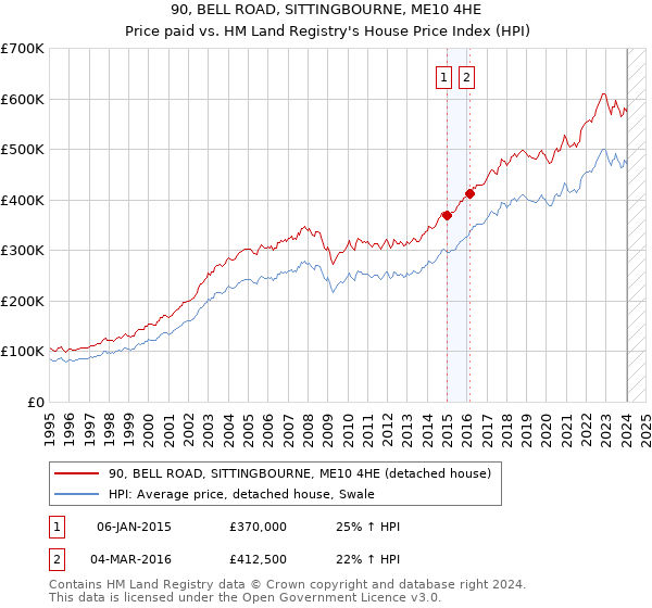 90, BELL ROAD, SITTINGBOURNE, ME10 4HE: Price paid vs HM Land Registry's House Price Index