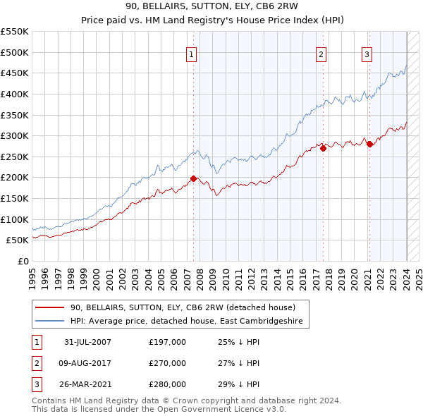 90, BELLAIRS, SUTTON, ELY, CB6 2RW: Price paid vs HM Land Registry's House Price Index