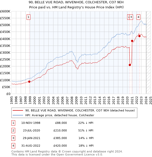 90, BELLE VUE ROAD, WIVENHOE, COLCHESTER, CO7 9EH: Price paid vs HM Land Registry's House Price Index