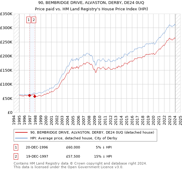 90, BEMBRIDGE DRIVE, ALVASTON, DERBY, DE24 0UQ: Price paid vs HM Land Registry's House Price Index
