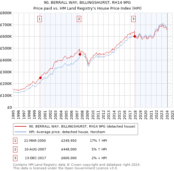 90, BERRALL WAY, BILLINGSHURST, RH14 9PG: Price paid vs HM Land Registry's House Price Index