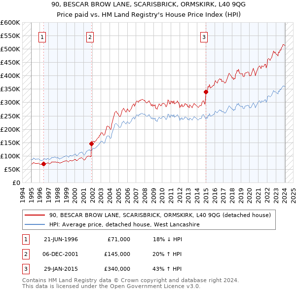 90, BESCAR BROW LANE, SCARISBRICK, ORMSKIRK, L40 9QG: Price paid vs HM Land Registry's House Price Index