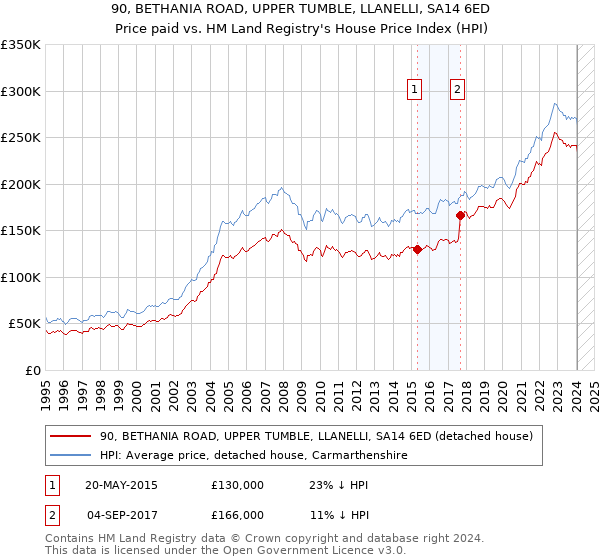 90, BETHANIA ROAD, UPPER TUMBLE, LLANELLI, SA14 6ED: Price paid vs HM Land Registry's House Price Index