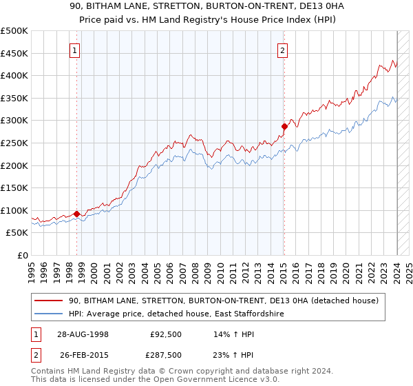 90, BITHAM LANE, STRETTON, BURTON-ON-TRENT, DE13 0HA: Price paid vs HM Land Registry's House Price Index
