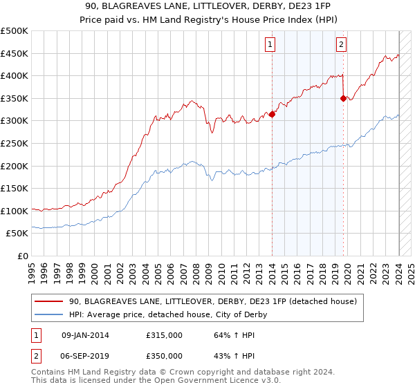 90, BLAGREAVES LANE, LITTLEOVER, DERBY, DE23 1FP: Price paid vs HM Land Registry's House Price Index