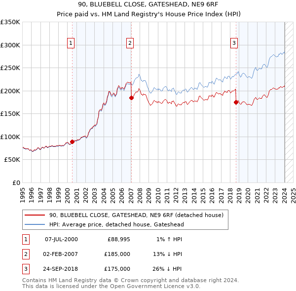 90, BLUEBELL CLOSE, GATESHEAD, NE9 6RF: Price paid vs HM Land Registry's House Price Index
