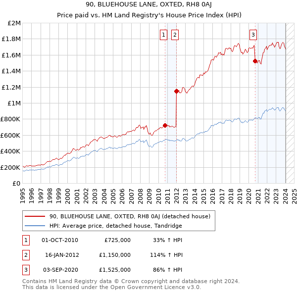 90, BLUEHOUSE LANE, OXTED, RH8 0AJ: Price paid vs HM Land Registry's House Price Index