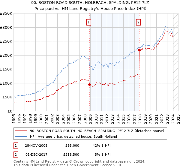 90, BOSTON ROAD SOUTH, HOLBEACH, SPALDING, PE12 7LZ: Price paid vs HM Land Registry's House Price Index