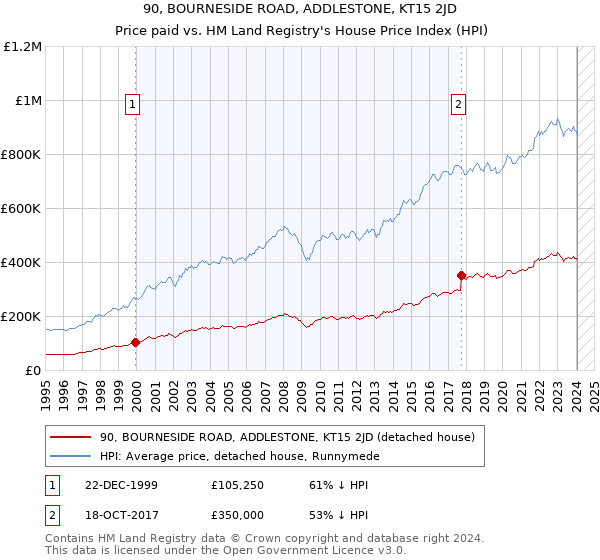 90, BOURNESIDE ROAD, ADDLESTONE, KT15 2JD: Price paid vs HM Land Registry's House Price Index