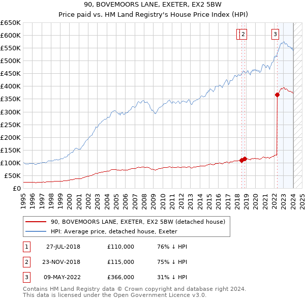 90, BOVEMOORS LANE, EXETER, EX2 5BW: Price paid vs HM Land Registry's House Price Index